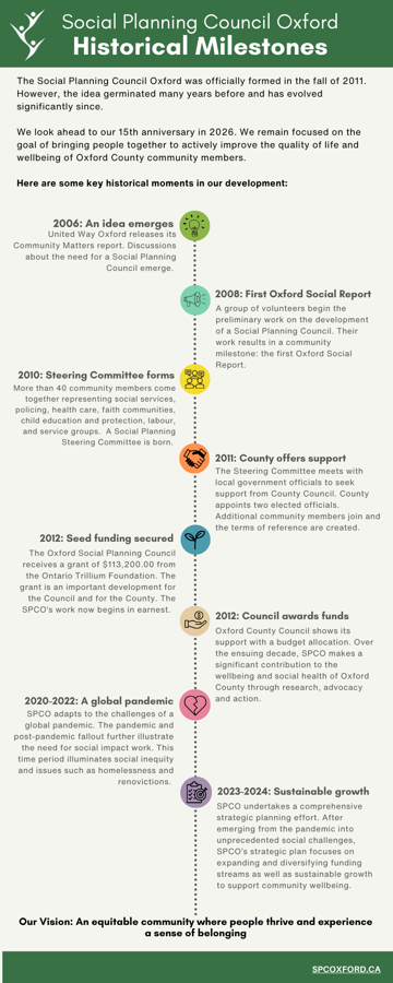 Social Planning  Council  Oxford Historical Milestones